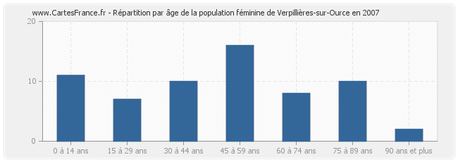 Répartition par âge de la population féminine de Verpillières-sur-Ource en 2007