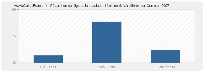 Répartition par âge de la population féminine de Verpillières-sur-Ource en 2007