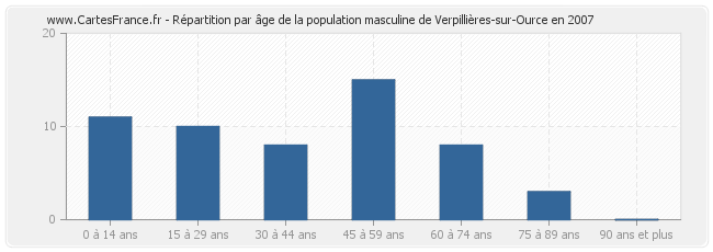 Répartition par âge de la population masculine de Verpillières-sur-Ource en 2007