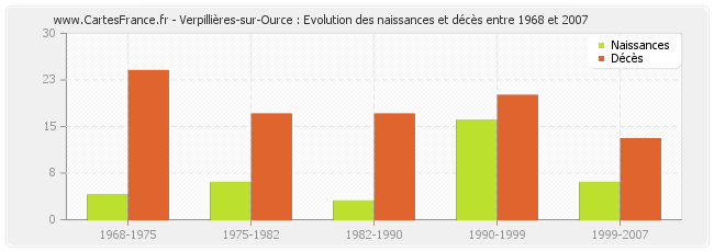 Verpillières-sur-Ource : Evolution des naissances et décès entre 1968 et 2007