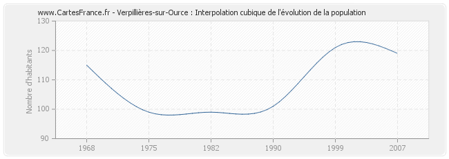 Verpillières-sur-Ource : Interpolation cubique de l'évolution de la population