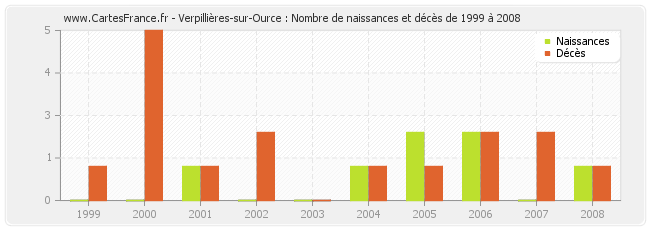 Verpillières-sur-Ource : Nombre de naissances et décès de 1999 à 2008
