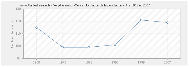 Population Verpillières-sur-Ource