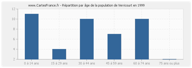 Répartition par âge de la population de Verricourt en 1999