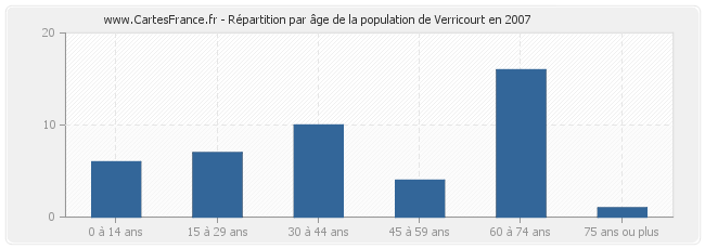 Répartition par âge de la population de Verricourt en 2007