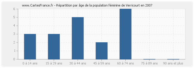 Répartition par âge de la population féminine de Verricourt en 2007
