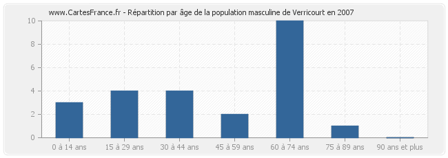 Répartition par âge de la population masculine de Verricourt en 2007