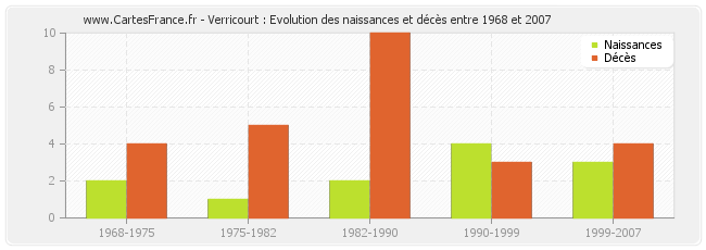 Verricourt : Evolution des naissances et décès entre 1968 et 2007