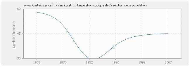 Verricourt : Interpolation cubique de l'évolution de la population