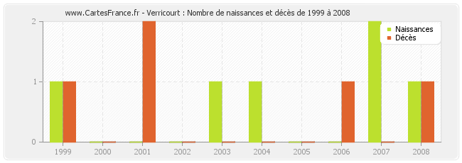 Verricourt : Nombre de naissances et décès de 1999 à 2008