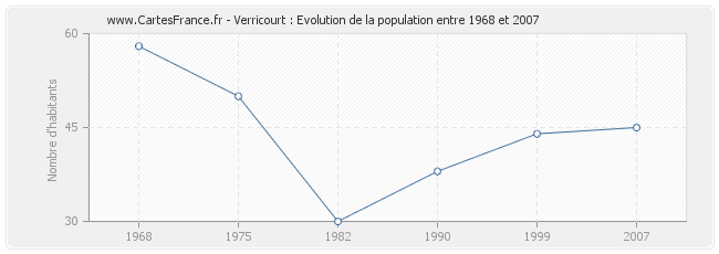 Population Verricourt