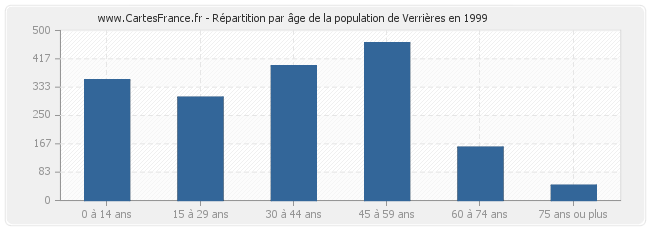 Répartition par âge de la population de Verrières en 1999