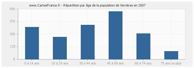 Répartition par âge de la population de Verrières en 2007