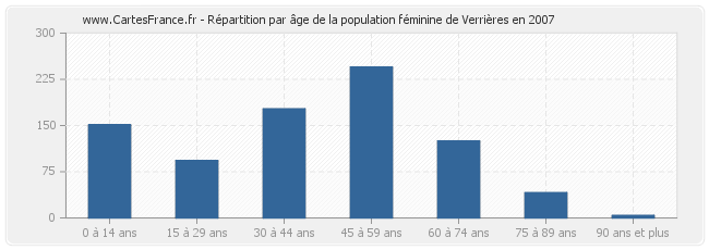Répartition par âge de la population féminine de Verrières en 2007