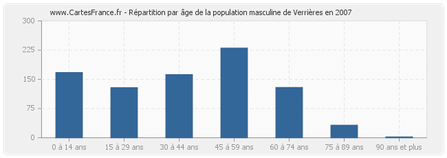 Répartition par âge de la population masculine de Verrières en 2007