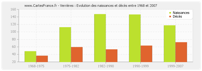 Verrières : Evolution des naissances et décès entre 1968 et 2007