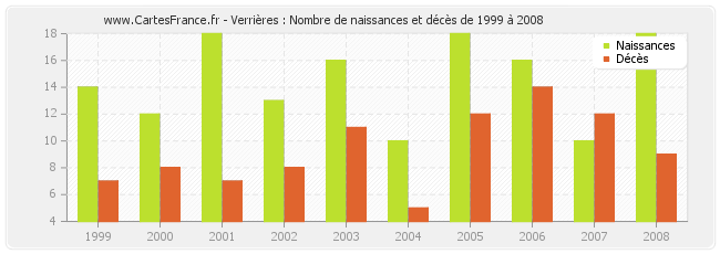 Verrières : Nombre de naissances et décès de 1999 à 2008