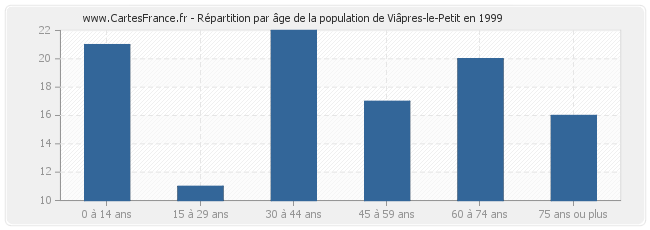 Répartition par âge de la population de Viâpres-le-Petit en 1999