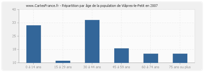Répartition par âge de la population de Viâpres-le-Petit en 2007