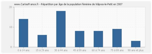 Répartition par âge de la population féminine de Viâpres-le-Petit en 2007