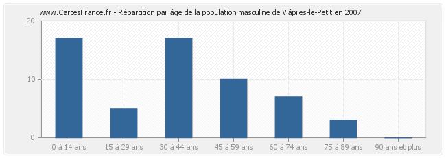 Répartition par âge de la population masculine de Viâpres-le-Petit en 2007