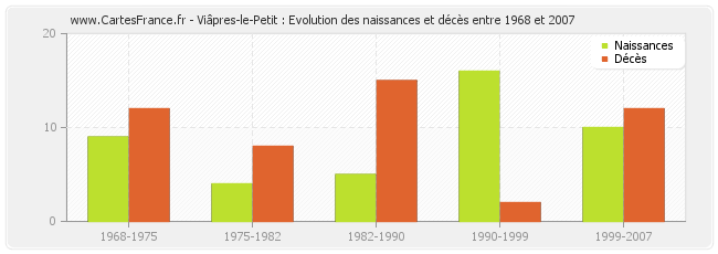Viâpres-le-Petit : Evolution des naissances et décès entre 1968 et 2007