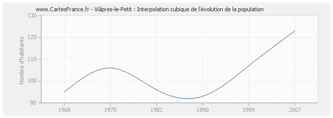 Viâpres-le-Petit : Interpolation cubique de l'évolution de la population