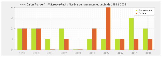 Viâpres-le-Petit : Nombre de naissances et décès de 1999 à 2008