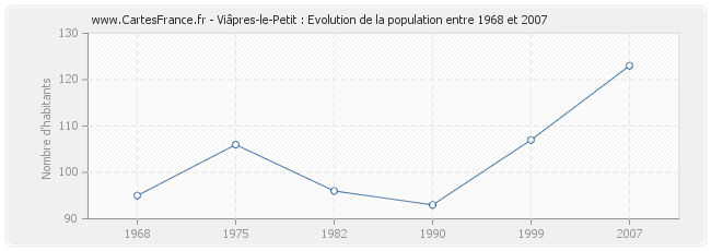 Population Viâpres-le-Petit