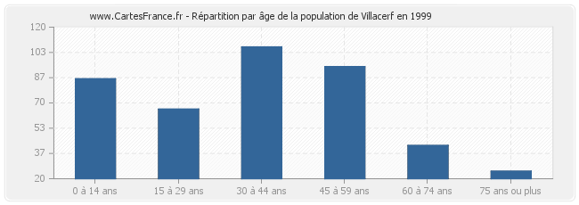 Répartition par âge de la population de Villacerf en 1999