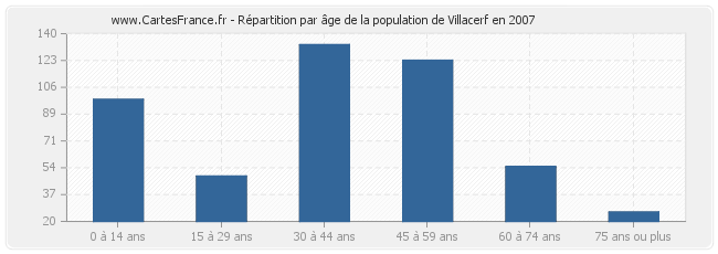 Répartition par âge de la population de Villacerf en 2007