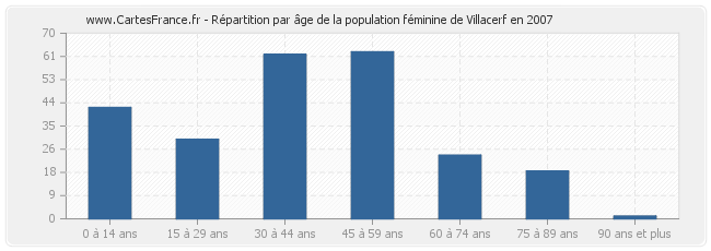 Répartition par âge de la population féminine de Villacerf en 2007