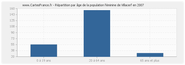 Répartition par âge de la population féminine de Villacerf en 2007