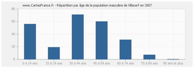 Répartition par âge de la population masculine de Villacerf en 2007
