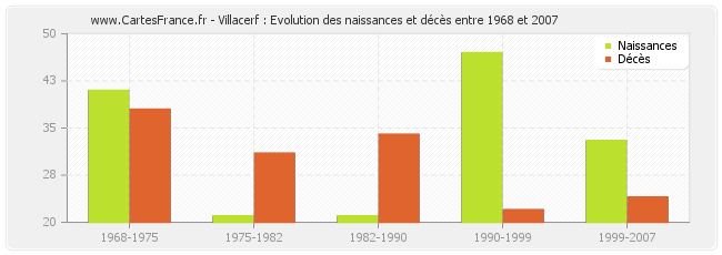 Villacerf : Evolution des naissances et décès entre 1968 et 2007
