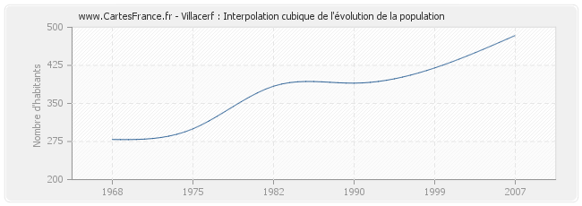 Villacerf : Interpolation cubique de l'évolution de la population