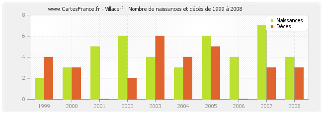 Villacerf : Nombre de naissances et décès de 1999 à 2008