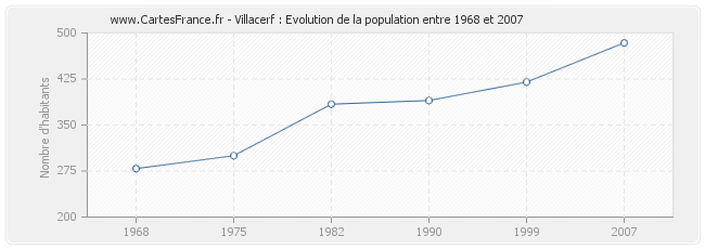 Population Villacerf