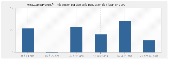 Répartition par âge de la population de Villadin en 1999