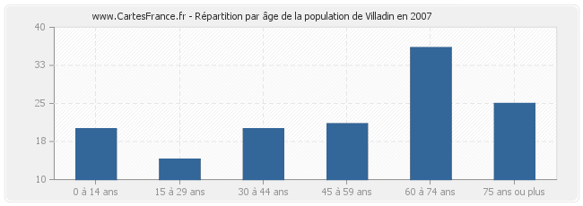 Répartition par âge de la population de Villadin en 2007