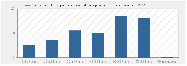 Répartition par âge de la population féminine de Villadin en 2007