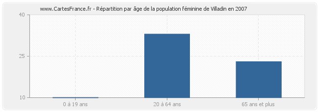 Répartition par âge de la population féminine de Villadin en 2007