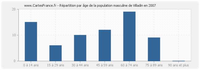 Répartition par âge de la population masculine de Villadin en 2007