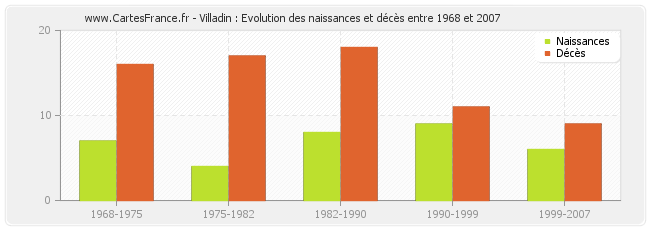 Villadin : Evolution des naissances et décès entre 1968 et 2007