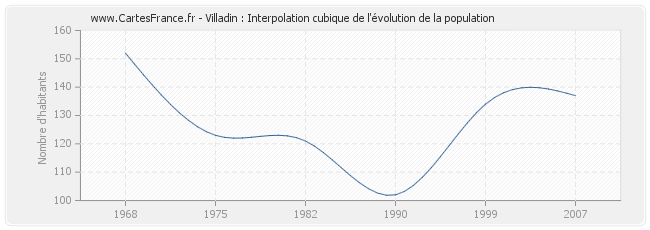 Villadin : Interpolation cubique de l'évolution de la population
