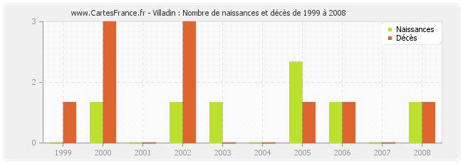 Villadin : Nombre de naissances et décès de 1999 à 2008