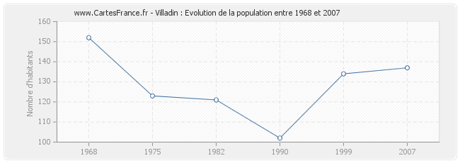 Population Villadin