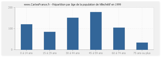 Répartition par âge de la population de Villechétif en 1999