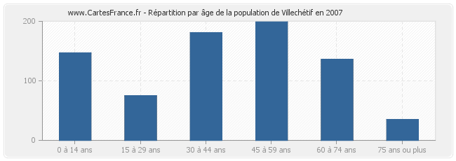 Répartition par âge de la population de Villechétif en 2007