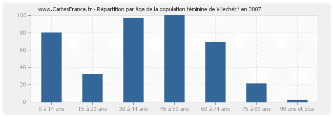 Répartition par âge de la population féminine de Villechétif en 2007